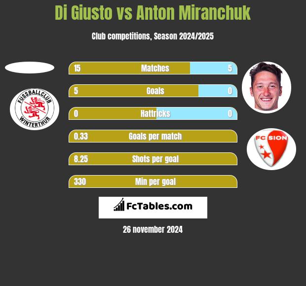 Di Giusto vs Anton Miranchuk h2h player stats