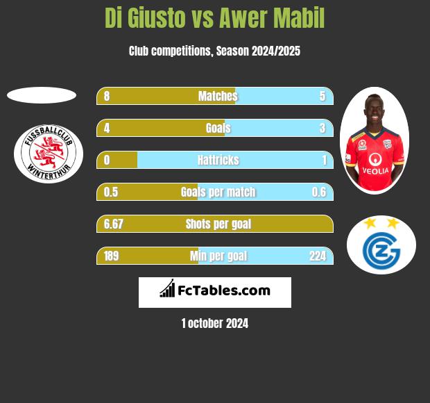 Di Giusto vs Awer Mabil h2h player stats