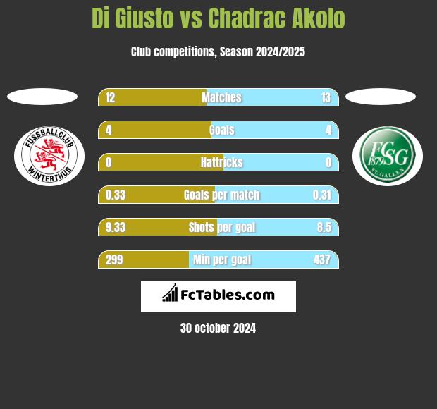 Di Giusto vs Chadrac Akolo h2h player stats