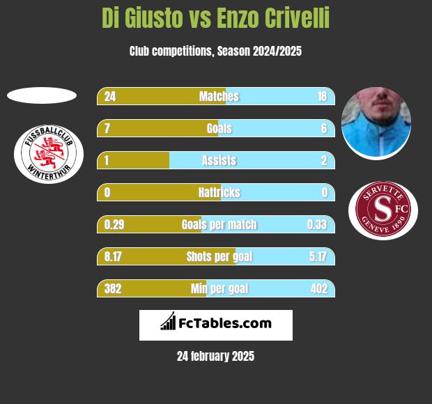 Di Giusto vs Enzo Crivelli h2h player stats