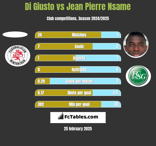 Di Giusto vs Jean Pierre Nsame h2h player stats