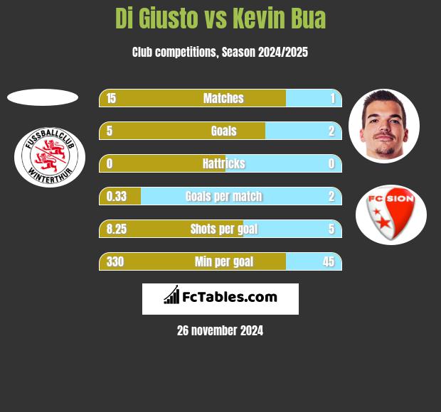 Di Giusto vs Kevin Bua h2h player stats