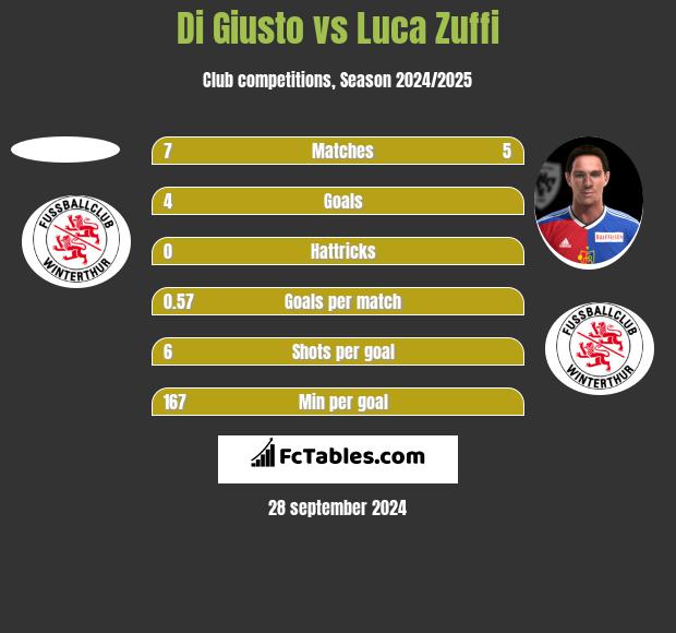 Di Giusto vs Luca Zuffi h2h player stats