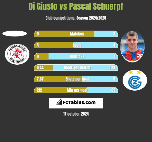 Di Giusto vs Pascal Schuerpf h2h player stats