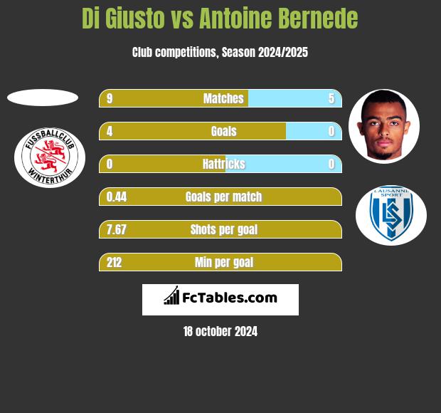 Di Giusto vs Antoine Bernede h2h player stats