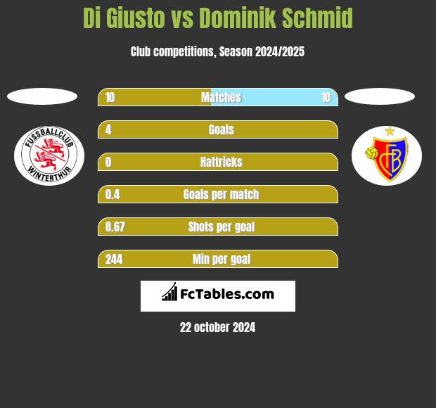 Di Giusto vs Dominik Schmid h2h player stats