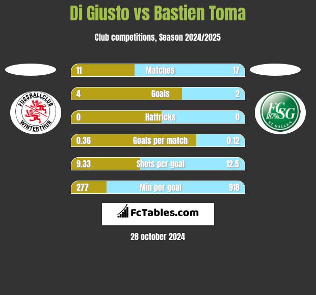 Di Giusto vs Bastien Toma h2h player stats