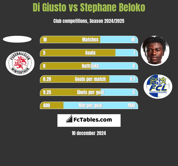 Di Giusto vs Stephane Beloko h2h player stats