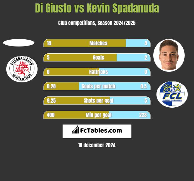 Di Giusto vs Kevin Spadanuda h2h player stats