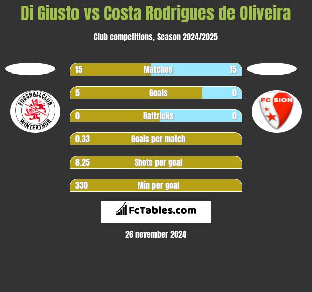 Di Giusto vs Costa Rodrigues de Oliveira h2h player stats