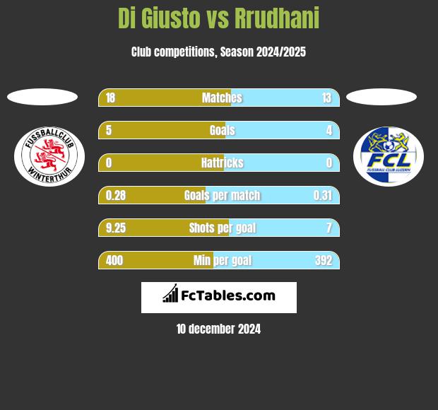 Di Giusto vs Rrudhani h2h player stats