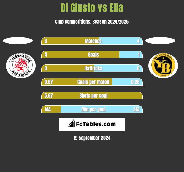 Di Giusto vs Elia h2h player stats