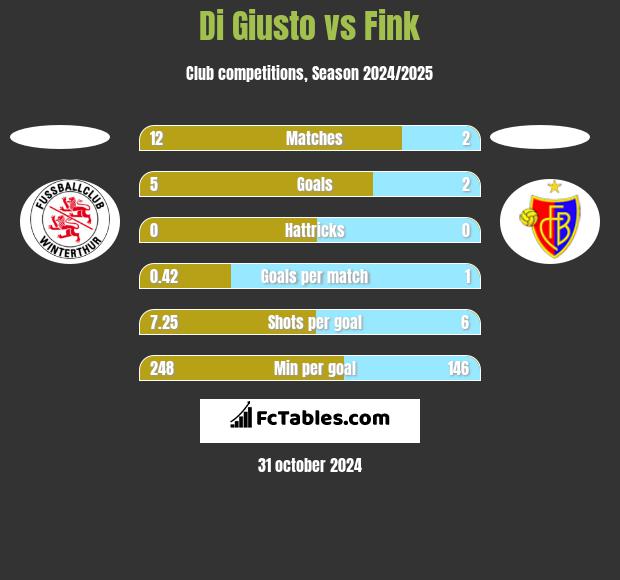 Di Giusto vs Fink h2h player stats