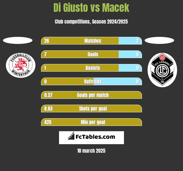 Di Giusto vs Macek h2h player stats