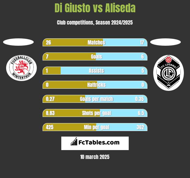 Di Giusto vs Aliseda h2h player stats