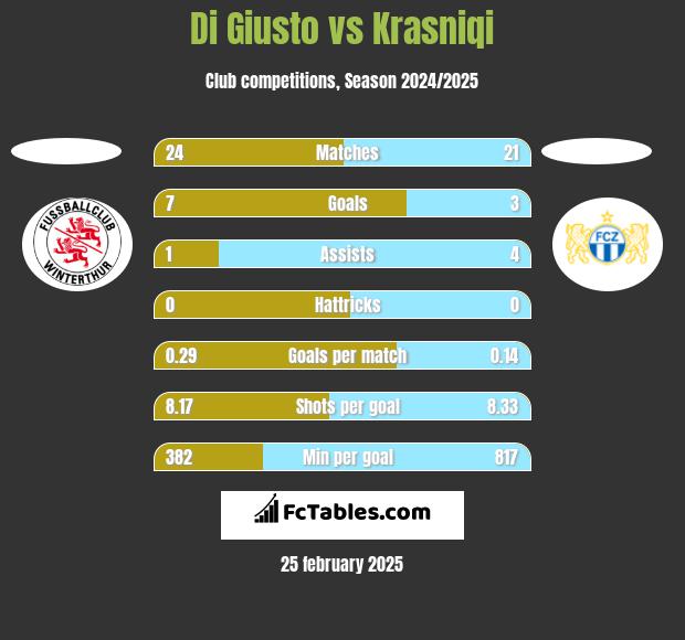 Di Giusto vs Krasniqi h2h player stats