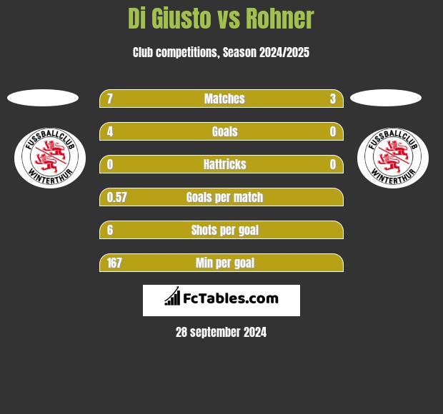 Di Giusto vs Rohner h2h player stats