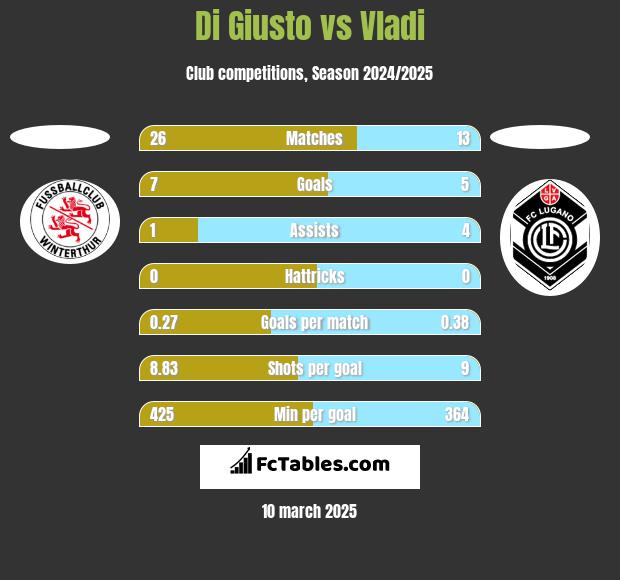 Di Giusto vs Vladi h2h player stats