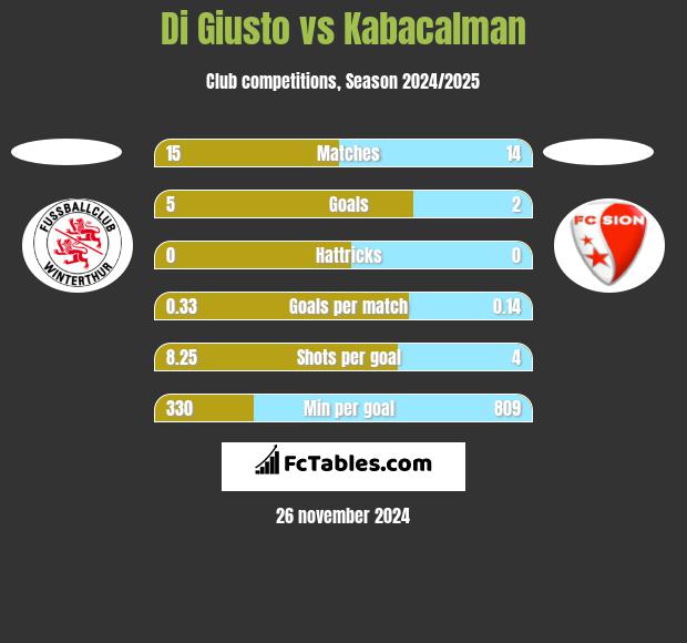 Di Giusto vs Kabacalman h2h player stats