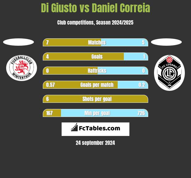 Di Giusto vs Daniel Correia h2h player stats