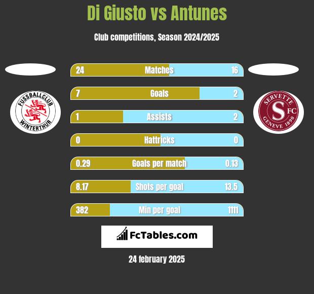 Di Giusto vs Antunes h2h player stats