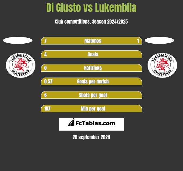 Di Giusto vs Lukembila h2h player stats