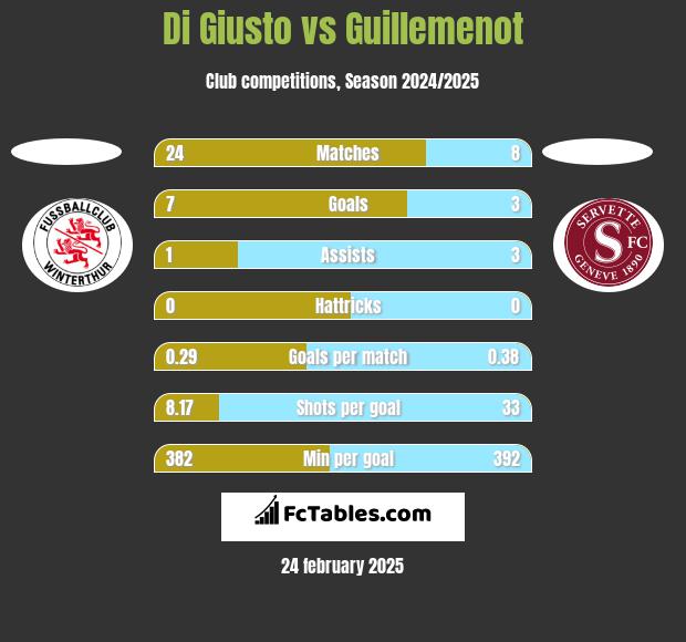 Di Giusto vs Guillemenot h2h player stats