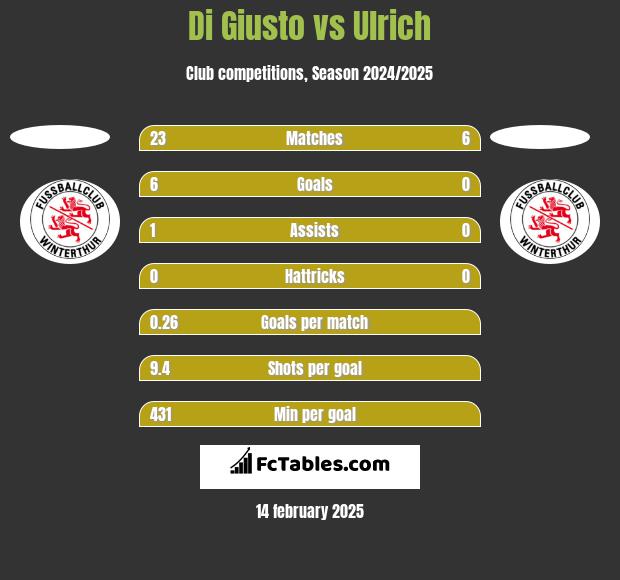 Di Giusto vs Ulrich h2h player stats