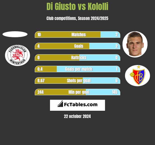 Di Giusto vs Kololli h2h player stats