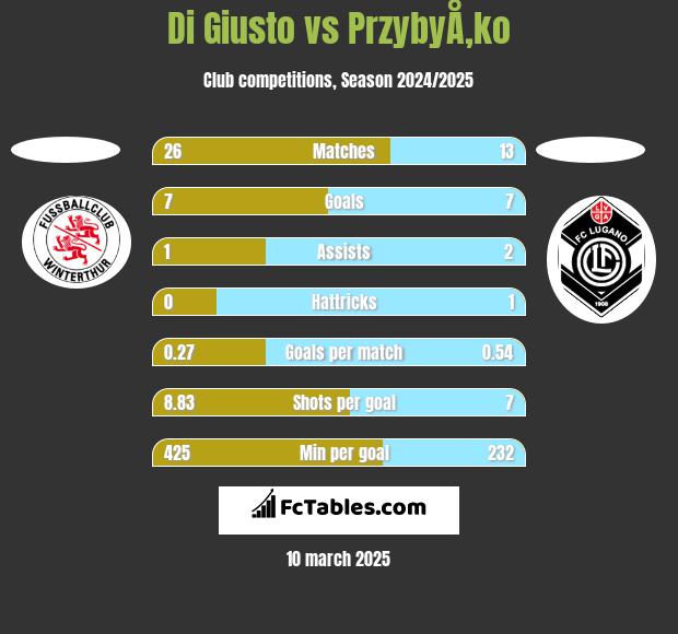 Di Giusto vs PrzybyÅ‚ko h2h player stats