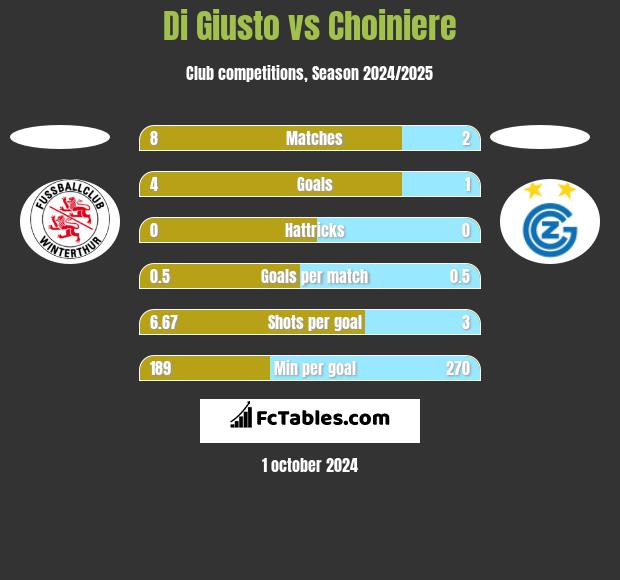 Di Giusto vs Choiniere h2h player stats