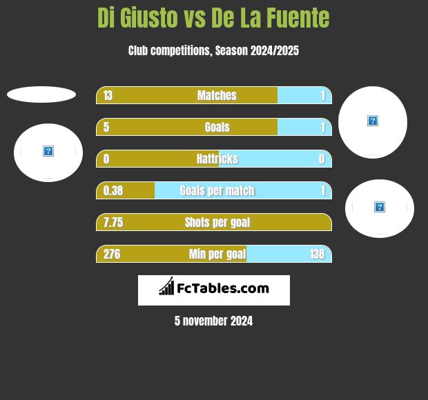 Di Giusto vs De La Fuente h2h player stats