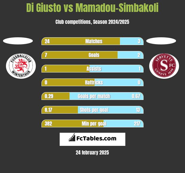 Di Giusto vs Mamadou-Simbakoli h2h player stats