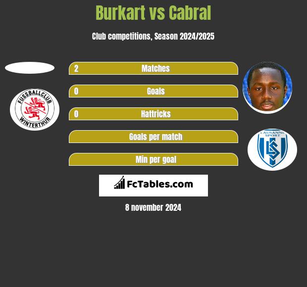 Burkart vs Cabral h2h player stats