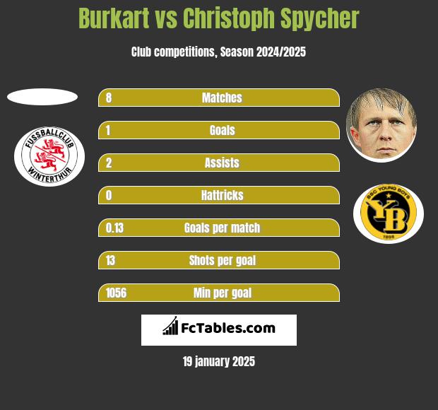 Burkart vs Christoph Spycher h2h player stats