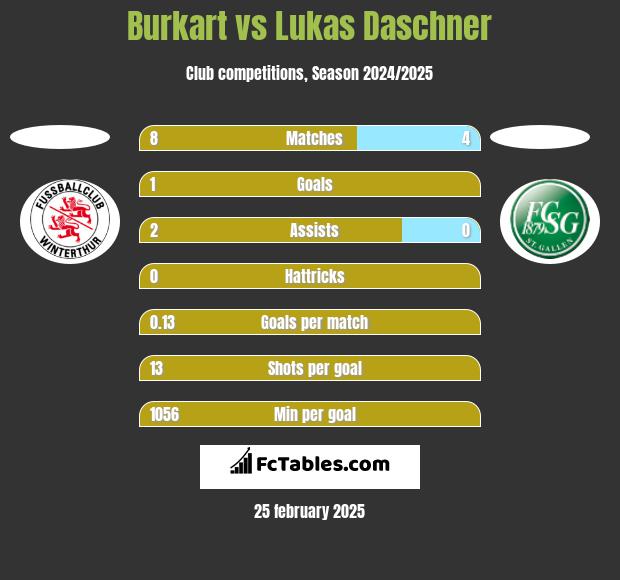 Burkart vs Lukas Daschner h2h player stats