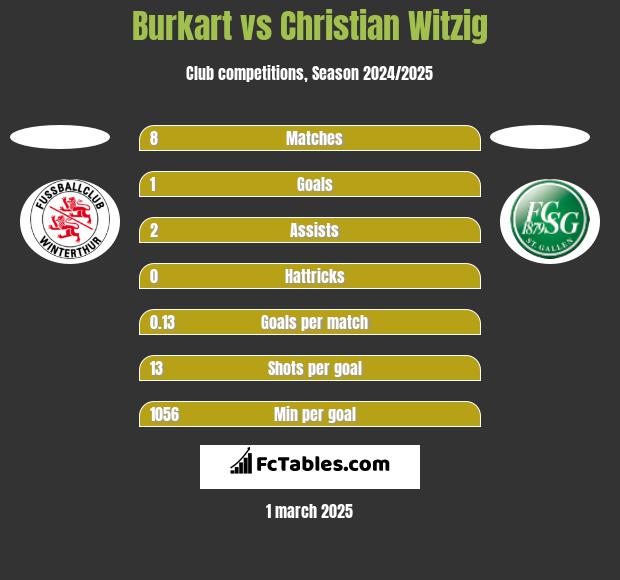 Burkart vs Christian Witzig h2h player stats