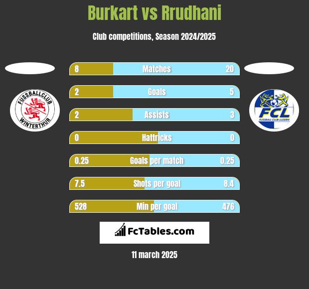 Burkart vs Rrudhani h2h player stats