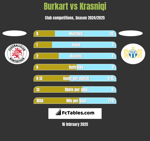 Burkart vs Krasniqi h2h player stats