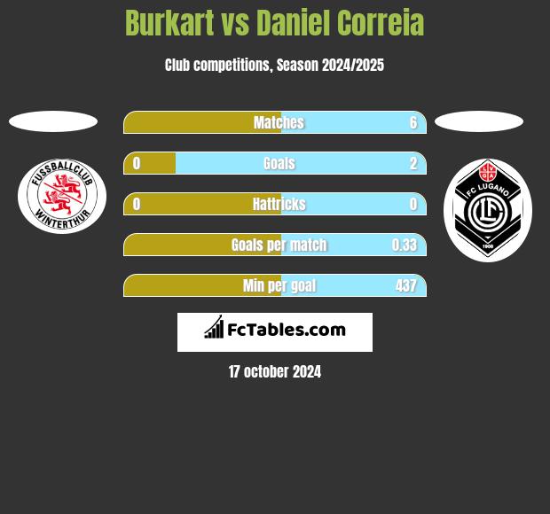 Burkart vs Daniel Correia h2h player stats