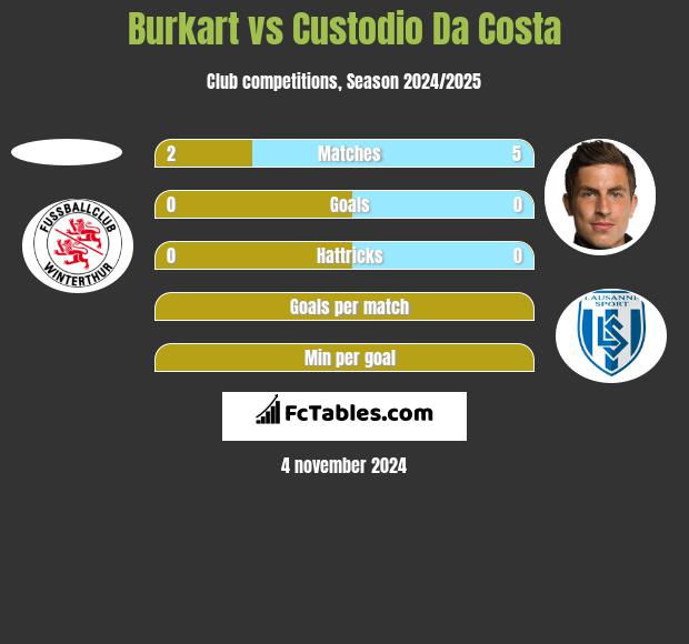 Burkart vs Custodio Da Costa h2h player stats