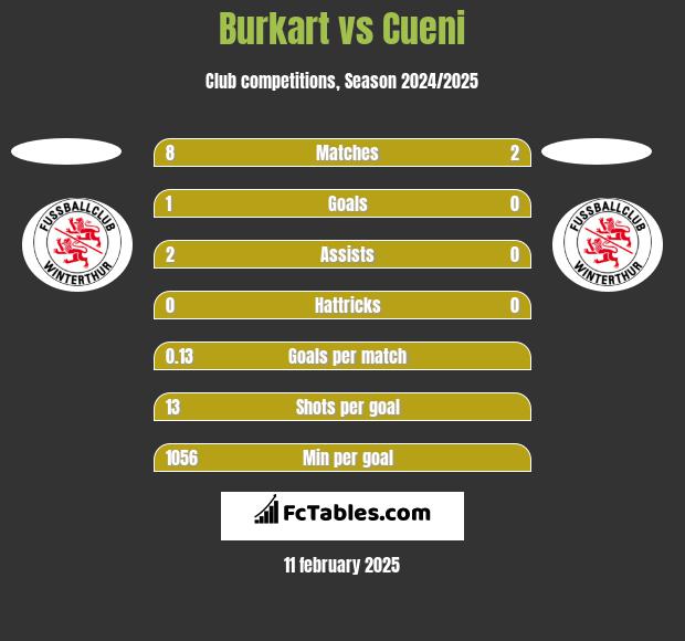 Burkart vs Cueni h2h player stats