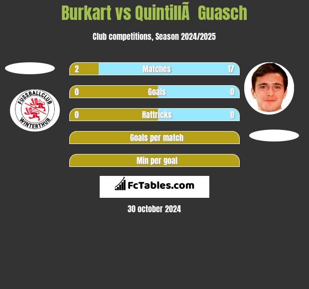 Burkart vs QuintillÃ  Guasch h2h player stats