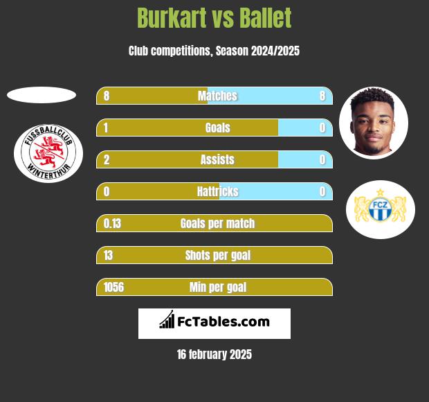 Burkart vs Ballet h2h player stats