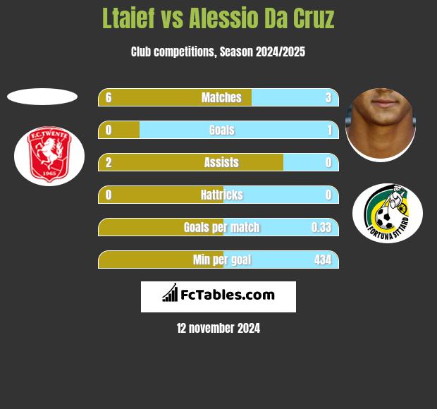 Ltaief vs Alessio Da Cruz h2h player stats