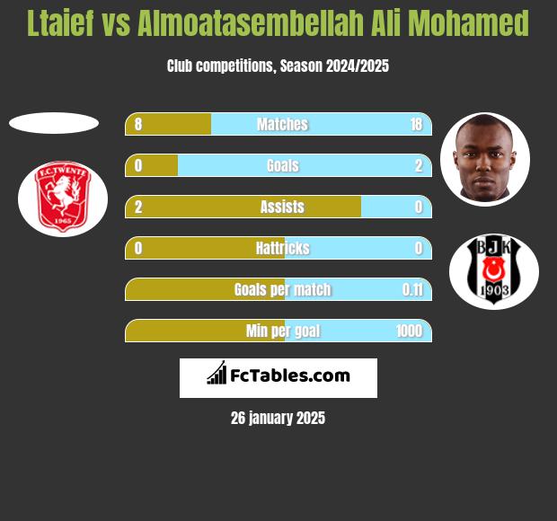 Ltaief vs Almoatasembellah Ali Mohamed h2h player stats