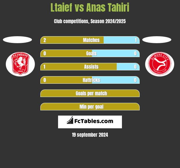 Ltaief vs Anas Tahiri h2h player stats