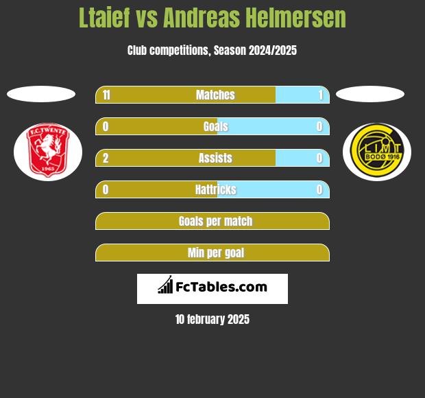 Ltaief vs Andreas Helmersen h2h player stats