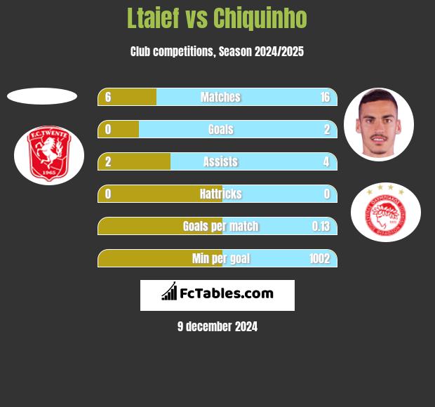 Ltaief vs Chiquinho h2h player stats