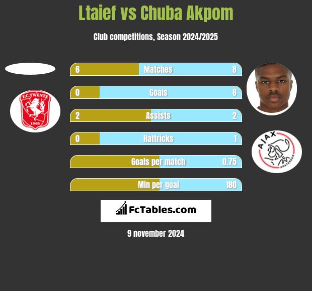 Ltaief vs Chuba Akpom h2h player stats